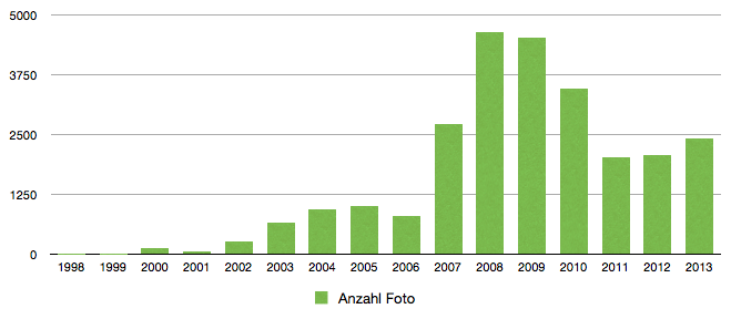 Anzahl der gemachten Fotos pro Jahr.