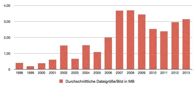 Durchschnittliche Dateigröße pro Bild, sortiert nach Jahren.