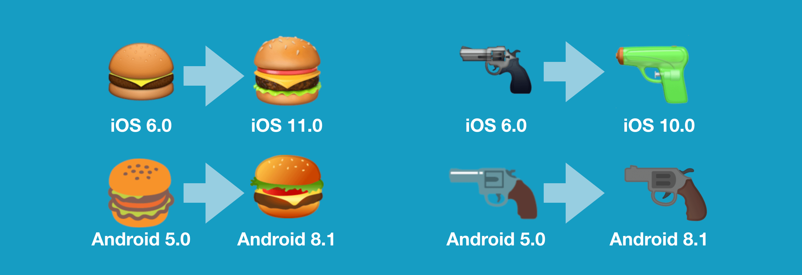 Das Hamburger- und das Gun-Emoji im Wandel der Versionsnummern.